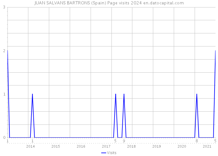 JUAN SALVANS BARTRONS (Spain) Page visits 2024 