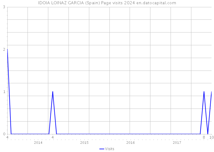 IDOIA LOINAZ GARCIA (Spain) Page visits 2024 