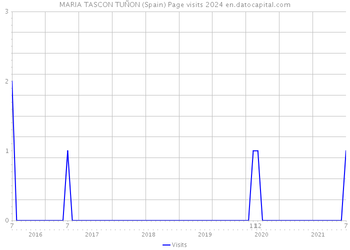 MARIA TASCON TUÑON (Spain) Page visits 2024 