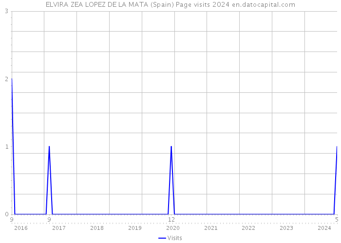 ELVIRA ZEA LOPEZ DE LA MATA (Spain) Page visits 2024 