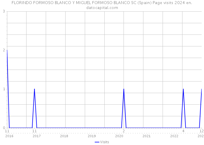 FLORINDO FORMOSO BLANCO Y MIGUEL FORMOSO BLANCO SC (Spain) Page visits 2024 