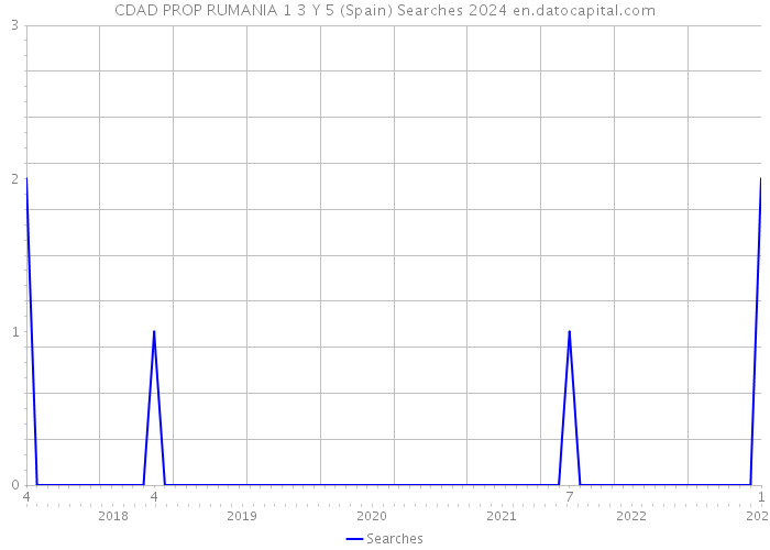 CDAD PROP RUMANIA 1 3 Y 5 (Spain) Searches 2024 