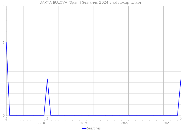 DARYA BULOVA (Spain) Searches 2024 