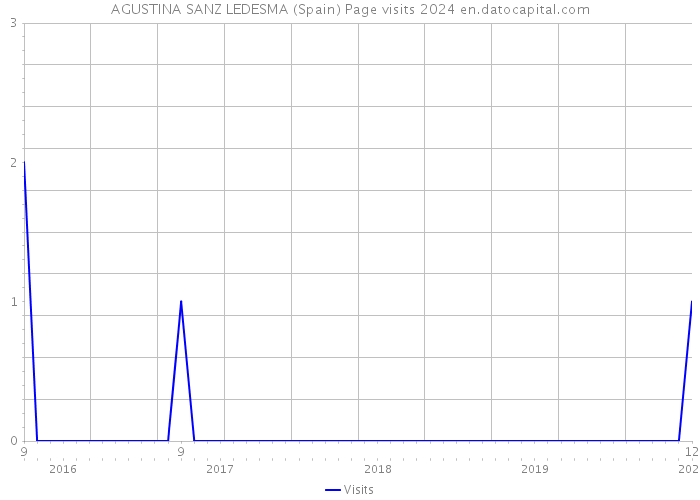 AGUSTINA SANZ LEDESMA (Spain) Page visits 2024 