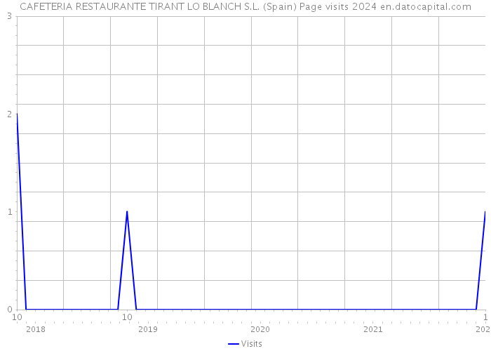 CAFETERIA RESTAURANTE TIRANT LO BLANCH S.L. (Spain) Page visits 2024 