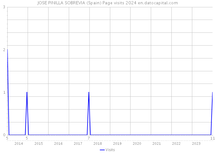 JOSE PINILLA SOBREVIA (Spain) Page visits 2024 