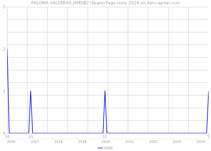 PALOMA VALDERAS JIMENEZ (Spain) Page visits 2024 