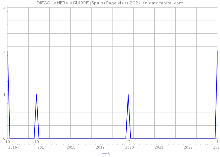 DIEGO LAHERA AGUIRRE (Spain) Page visits 2024 