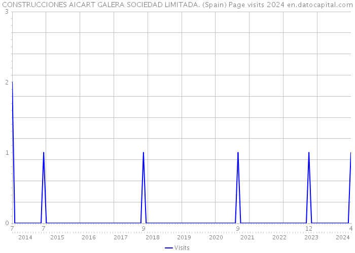 CONSTRUCCIONES AICART GALERA SOCIEDAD LIMITADA. (Spain) Page visits 2024 