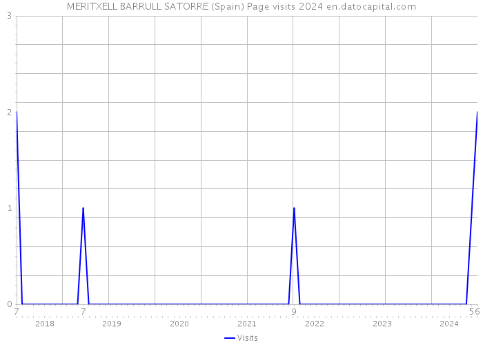 MERITXELL BARRULL SATORRE (Spain) Page visits 2024 