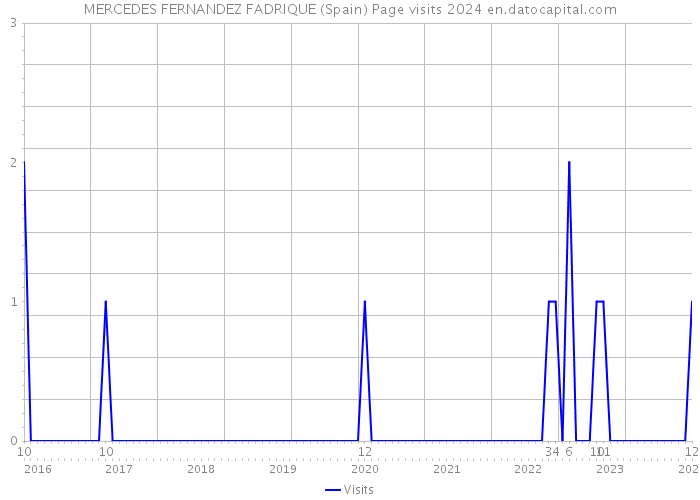 MERCEDES FERNANDEZ FADRIQUE (Spain) Page visits 2024 
