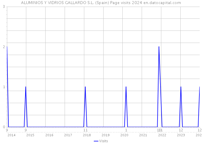 ALUMINIOS Y VIDRIOS GALLARDO S.L. (Spain) Page visits 2024 