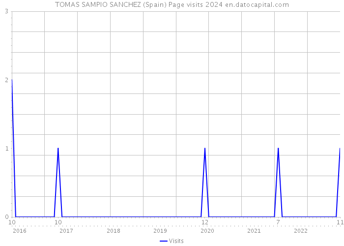 TOMAS SAMPIO SANCHEZ (Spain) Page visits 2024 