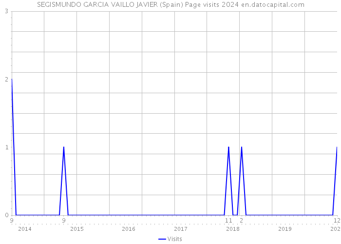 SEGISMUNDO GARCIA VAILLO JAVIER (Spain) Page visits 2024 
