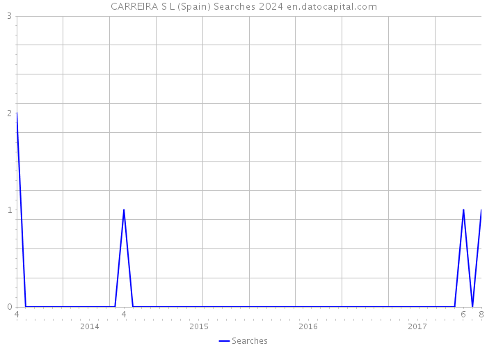 CARREIRA S L (Spain) Searches 2024 