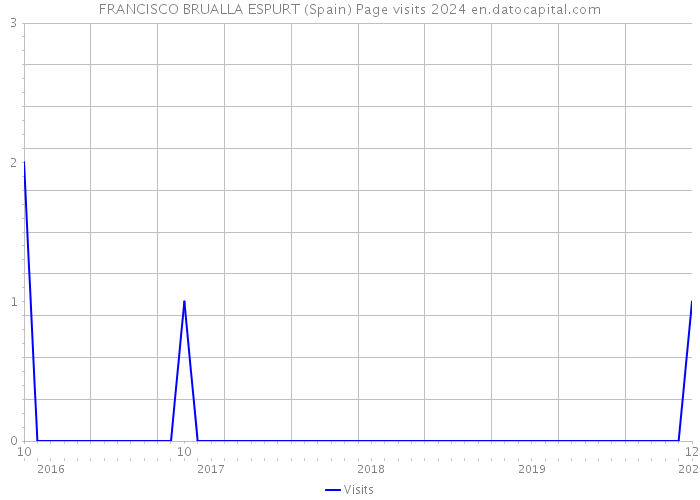 FRANCISCO BRUALLA ESPURT (Spain) Page visits 2024 