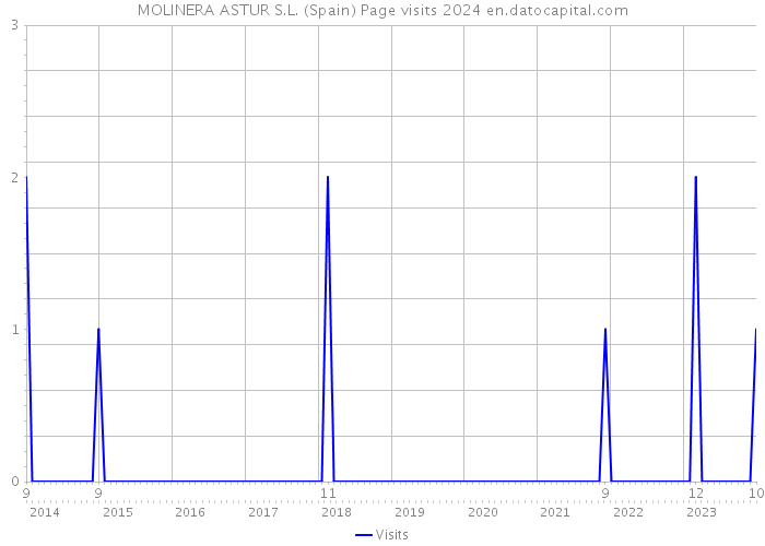 MOLINERA ASTUR S.L. (Spain) Page visits 2024 