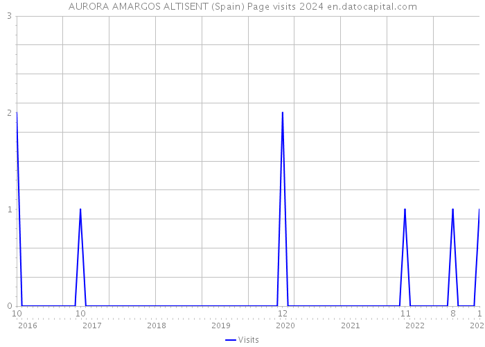 AURORA AMARGOS ALTISENT (Spain) Page visits 2024 