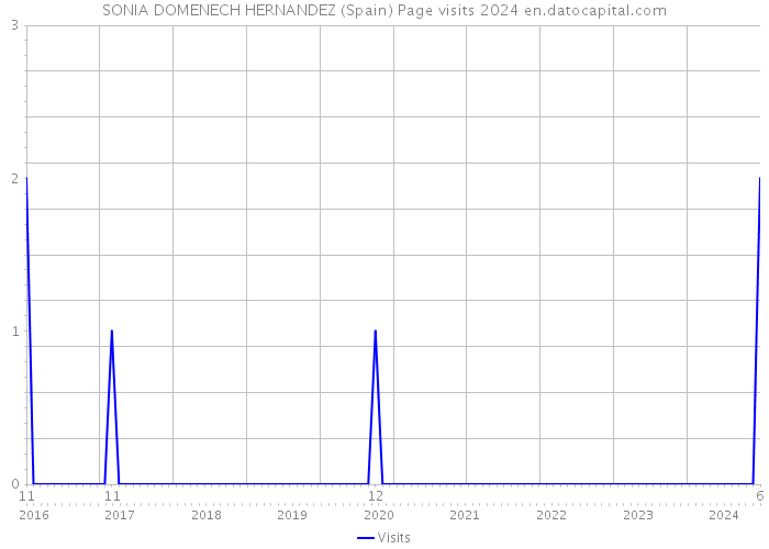 SONIA DOMENECH HERNANDEZ (Spain) Page visits 2024 