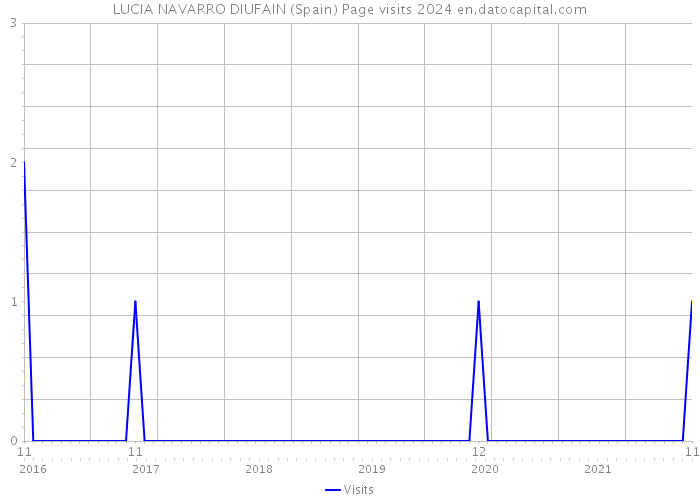 LUCIA NAVARRO DIUFAIN (Spain) Page visits 2024 