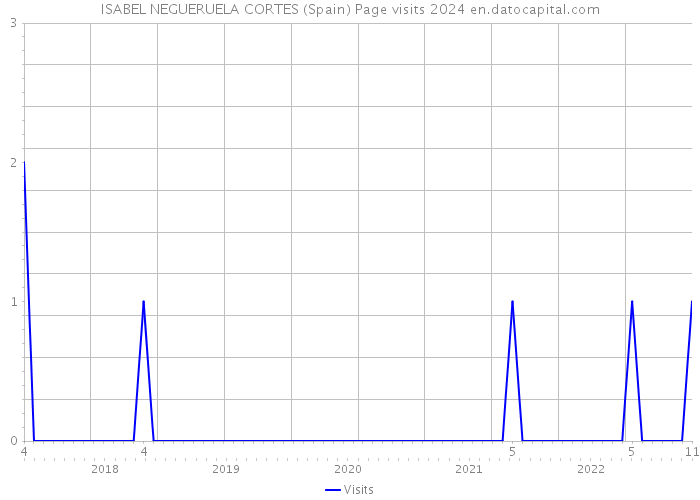 ISABEL NEGUERUELA CORTES (Spain) Page visits 2024 