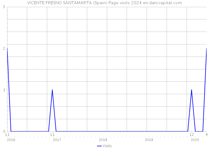 VICENTE FRESNO SANTAMARTA (Spain) Page visits 2024 