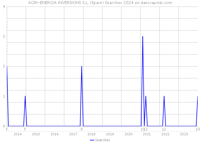 AGRI-ENERGIA INVERSIONS S.L. (Spain) Searches 2024 