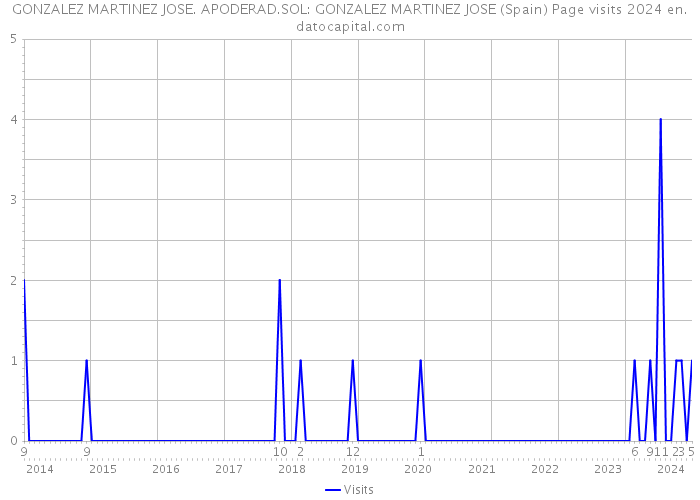GONZALEZ MARTINEZ JOSE. APODERAD.SOL: GONZALEZ MARTINEZ JOSE (Spain) Page visits 2024 