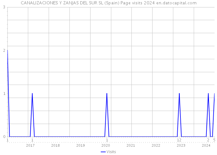 CANALIZACIONES Y ZANJAS DEL SUR SL (Spain) Page visits 2024 