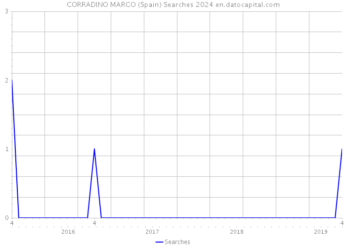 CORRADINO MARCO (Spain) Searches 2024 