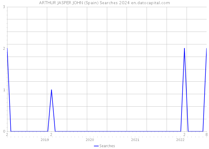ARTHUR JASPER JOHN (Spain) Searches 2024 