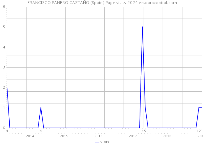 FRANCISCO PANERO CASTAÑO (Spain) Page visits 2024 