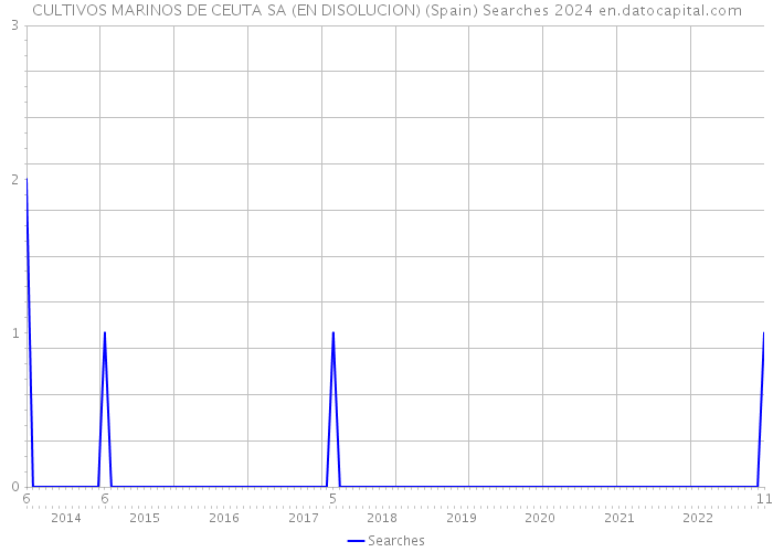 CULTIVOS MARINOS DE CEUTA SA (EN DISOLUCION) (Spain) Searches 2024 