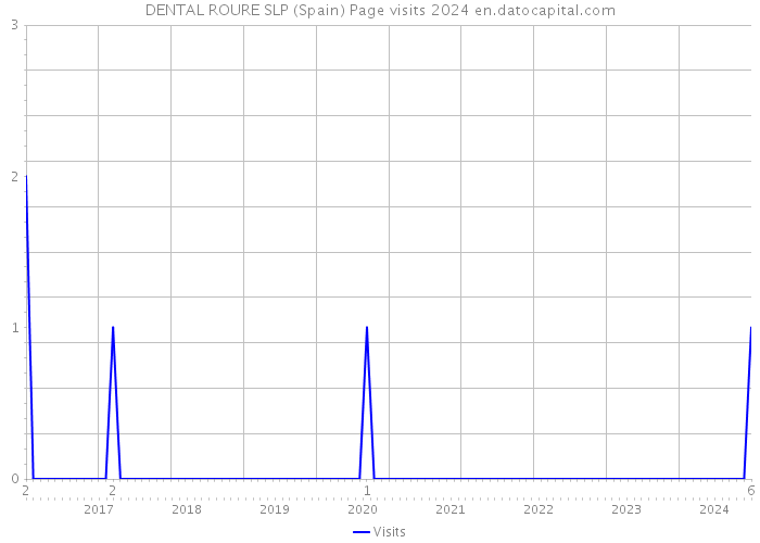 DENTAL ROURE SLP (Spain) Page visits 2024 