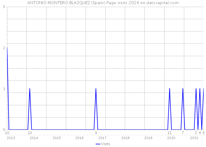 ANTONIO MONTERO BLAZQUEZ (Spain) Page visits 2024 