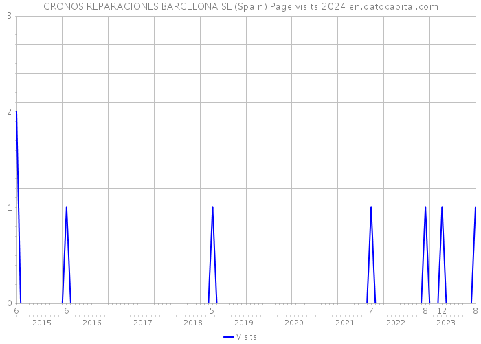 CRONOS REPARACIONES BARCELONA SL (Spain) Page visits 2024 