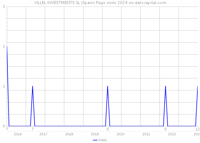 VILLEL INVESTMENTS SL (Spain) Page visits 2024 