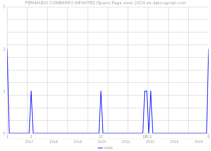 FERNANDO COMBARRO INFANTES (Spain) Page visits 2024 