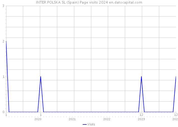 INTER POLSKA SL (Spain) Page visits 2024 