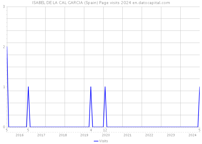 ISABEL DE LA CAL GARCIA (Spain) Page visits 2024 