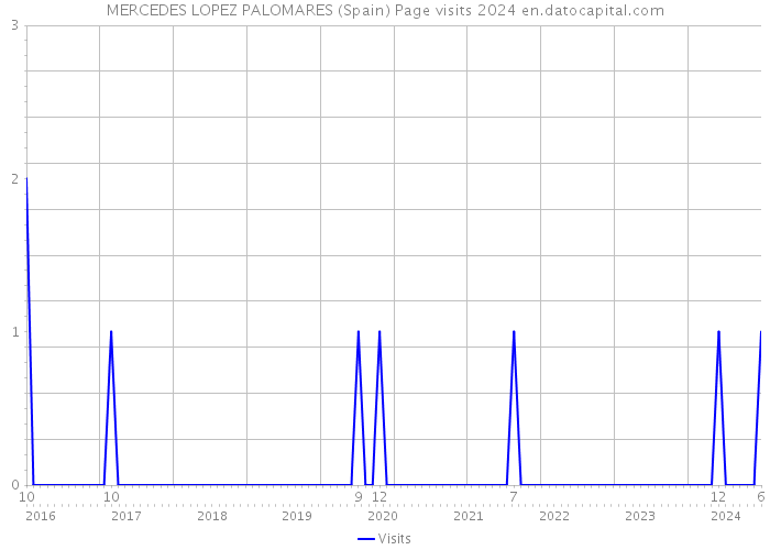 MERCEDES LOPEZ PALOMARES (Spain) Page visits 2024 