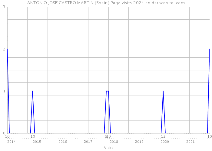 ANTONIO JOSE CASTRO MARTIN (Spain) Page visits 2024 