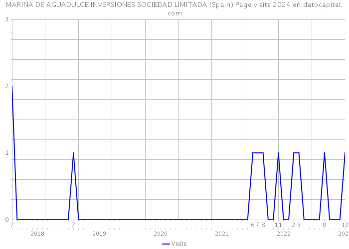 MARINA DE AGUADULCE INVERSIONES SOCIEDAD LIMITADA (Spain) Page visits 2024 