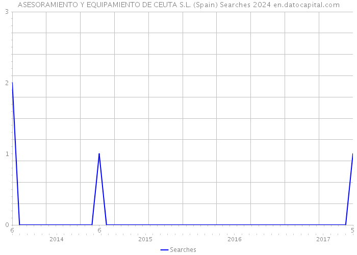 ASESORAMIENTO Y EQUIPAMIENTO DE CEUTA S.L. (Spain) Searches 2024 