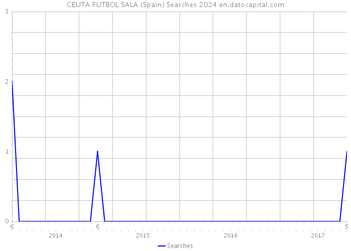 CEUTA FUTBOL SALA (Spain) Searches 2024 