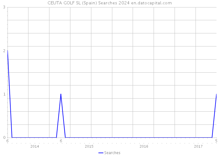 CEUTA GOLF SL (Spain) Searches 2024 