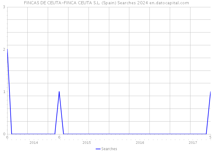 FINCAS DE CEUTA-FINCA CEUTA S.L. (Spain) Searches 2024 