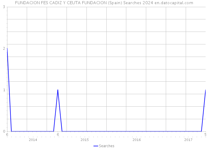 FUNDACION FES CADIZ Y CEUTA FUNDACION (Spain) Searches 2024 
