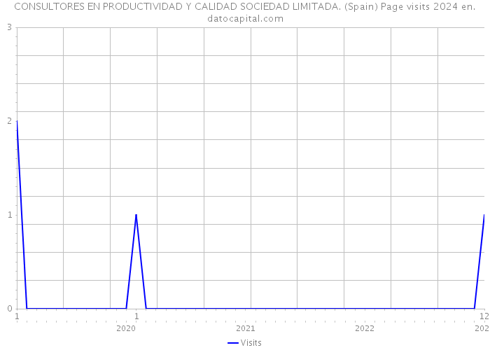 CONSULTORES EN PRODUCTIVIDAD Y CALIDAD SOCIEDAD LIMITADA. (Spain) Page visits 2024 