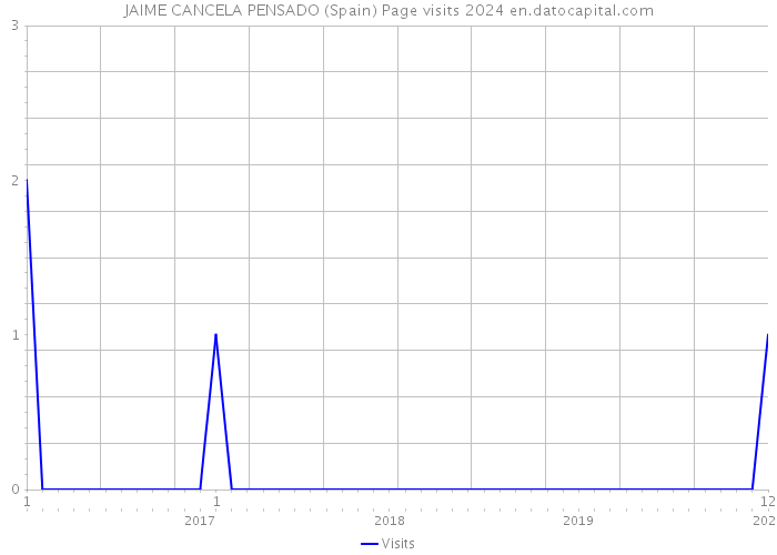 JAIME CANCELA PENSADO (Spain) Page visits 2024 